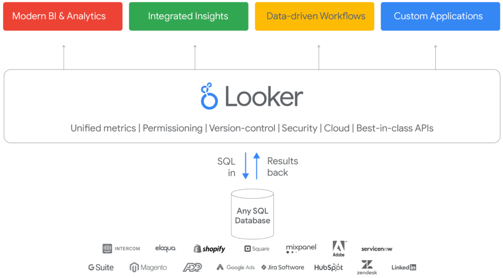 Looker Architecture
